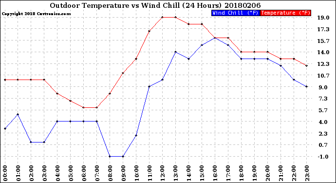 Milwaukee Weather Outdoor Temperature<br>vs Wind Chill<br>(24 Hours)