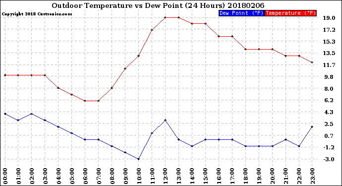 Milwaukee Weather Outdoor Temperature<br>vs Dew Point<br>(24 Hours)