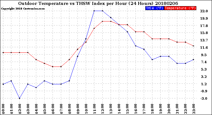 Milwaukee Weather Outdoor Temperature<br>vs THSW Index<br>per Hour<br>(24 Hours)