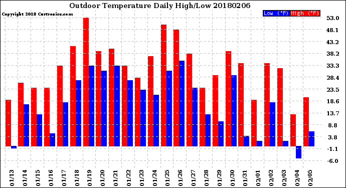 Milwaukee Weather Outdoor Temperature<br>Daily High/Low
