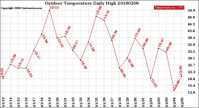 Milwaukee Weather Outdoor Temperature<br>Daily High