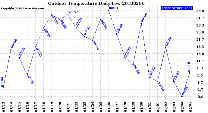 Milwaukee Weather Outdoor Temperature<br>Daily Low