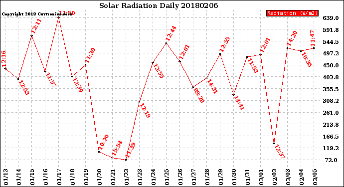 Milwaukee Weather Solar Radiation<br>Daily