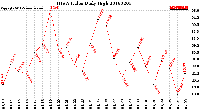 Milwaukee Weather THSW Index<br>Daily High