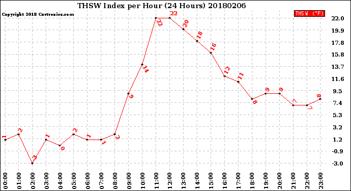 Milwaukee Weather THSW Index<br>per Hour<br>(24 Hours)