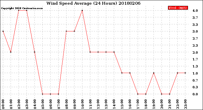 Milwaukee Weather Wind Speed<br>Average<br>(24 Hours)