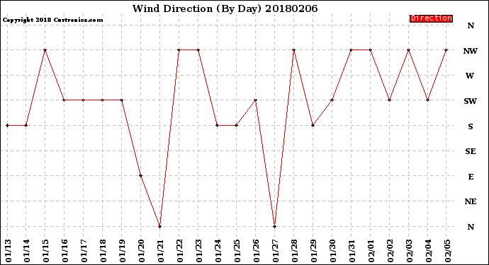 Milwaukee Weather Wind Direction<br>(By Day)