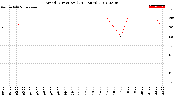 Milwaukee Weather Wind Direction<br>(24 Hours)