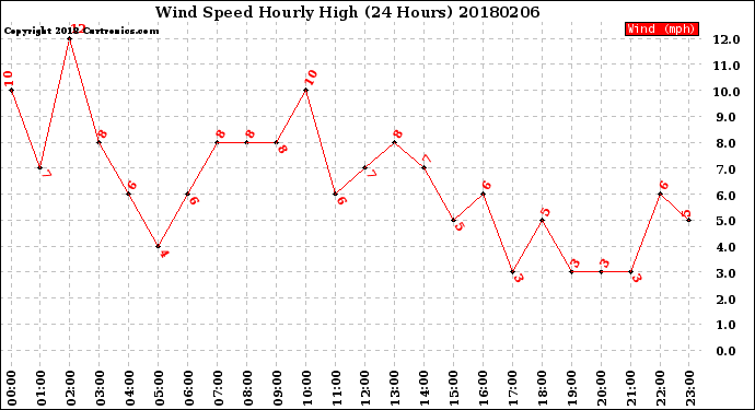 Milwaukee Weather Wind Speed<br>Hourly High<br>(24 Hours)