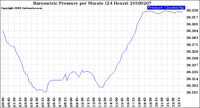 Milwaukee Weather Barometric Pressure<br>per Minute<br>(24 Hours)