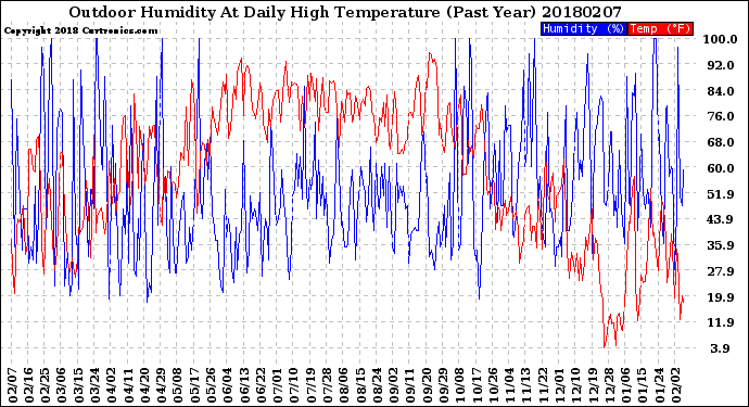 Milwaukee Weather Outdoor Humidity<br>At Daily High<br>Temperature<br>(Past Year)