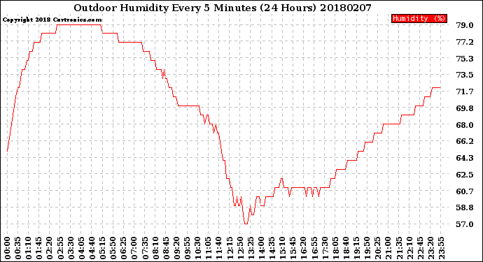 Milwaukee Weather Outdoor Humidity<br>Every 5 Minutes<br>(24 Hours)