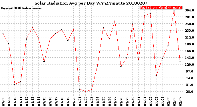 Milwaukee Weather Solar Radiation<br>Avg per Day W/m2/minute