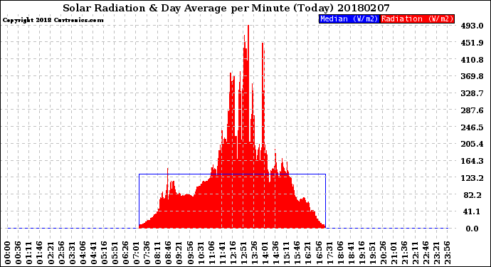 Milwaukee Weather Solar Radiation<br>& Day Average<br>per Minute<br>(Today)