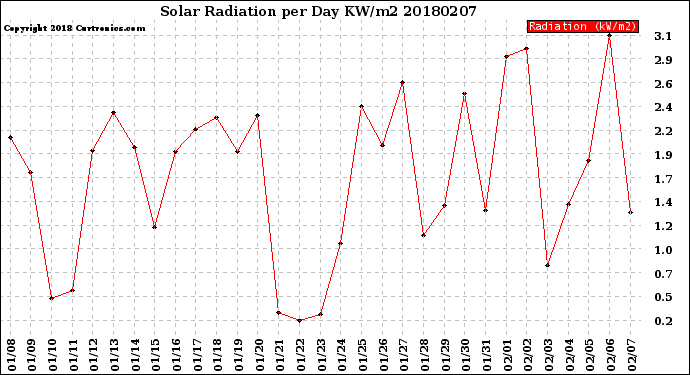 Milwaukee Weather Solar Radiation<br>per Day KW/m2