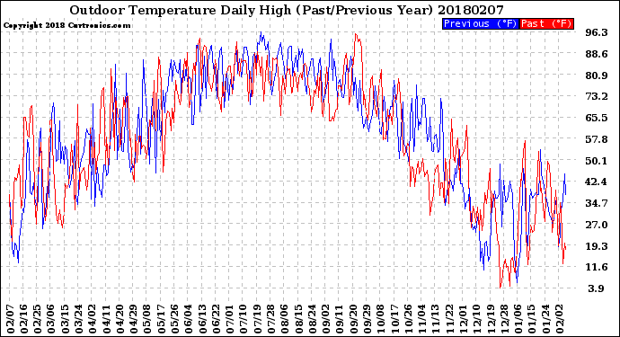 Milwaukee Weather Outdoor Temperature<br>Daily High<br>(Past/Previous Year)