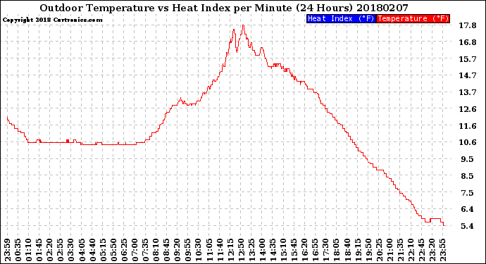 Milwaukee Weather Outdoor Temperature<br>vs Heat Index<br>per Minute<br>(24 Hours)