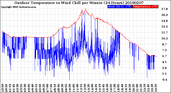 Milwaukee Weather Outdoor Temperature<br>vs Wind Chill<br>per Minute<br>(24 Hours)