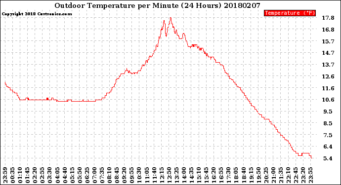 Milwaukee Weather Outdoor Temperature<br>per Minute<br>(24 Hours)