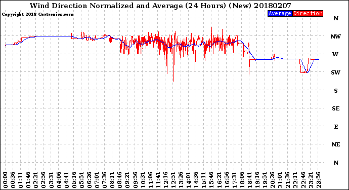 Milwaukee Weather Wind Direction<br>Normalized and Average<br>(24 Hours) (New)