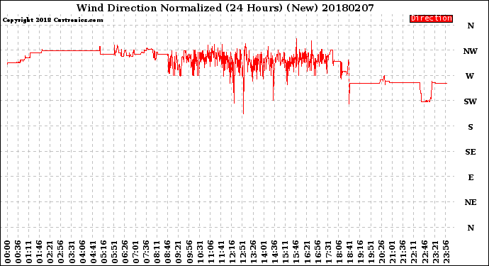Milwaukee Weather Wind Direction<br>Normalized<br>(24 Hours) (New)