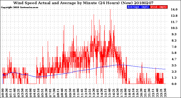 Milwaukee Weather Wind Speed<br>Actual and Average<br>by Minute<br>(24 Hours) (New)
