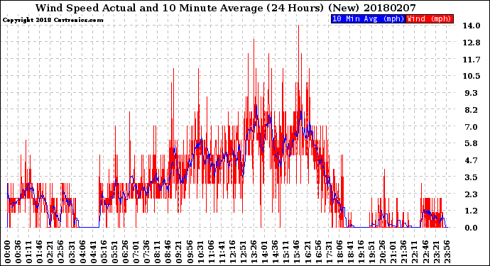 Milwaukee Weather Wind Speed<br>Actual and 10 Minute<br>Average<br>(24 Hours) (New)