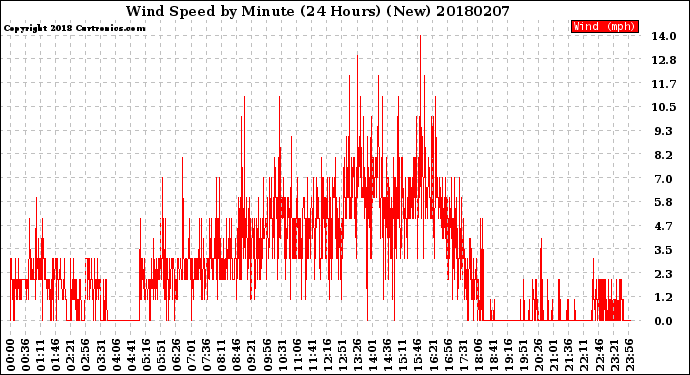 Milwaukee Weather Wind Speed<br>by Minute<br>(24 Hours) (New)