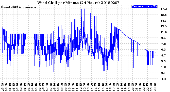 Milwaukee Weather Wind Chill<br>per Minute<br>(24 Hours)