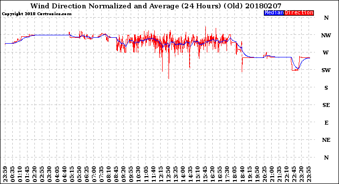 Milwaukee Weather Wind Direction<br>Normalized and Average<br>(24 Hours) (Old)