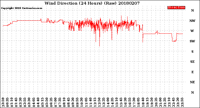 Milwaukee Weather Wind Direction<br>(24 Hours) (Raw)