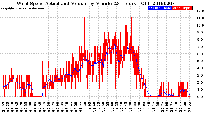 Milwaukee Weather Wind Speed<br>Actual and Median<br>by Minute<br>(24 Hours) (Old)