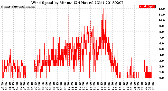 Milwaukee Weather Wind Speed<br>by Minute<br>(24 Hours) (Old)