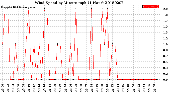 Milwaukee Weather Wind Speed<br>by Minute mph<br>(1 Hour)