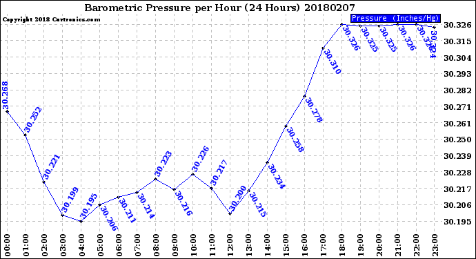 Milwaukee Weather Barometric Pressure<br>per Hour<br>(24 Hours)