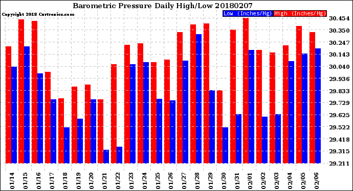 Milwaukee Weather Barometric Pressure<br>Daily High/Low