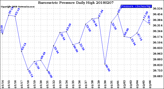 Milwaukee Weather Barometric Pressure<br>Daily High