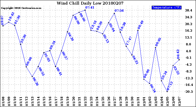 Milwaukee Weather Wind Chill<br>Daily Low