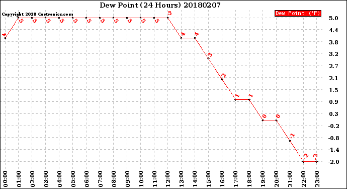 Milwaukee Weather Dew Point<br>(24 Hours)