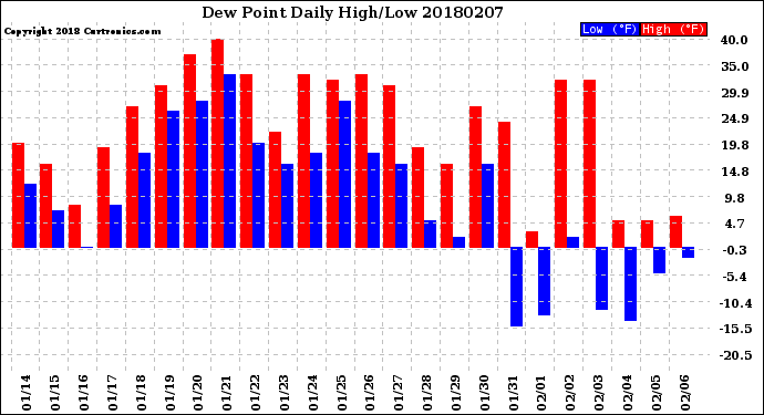 Milwaukee Weather Dew Point<br>Daily High/Low