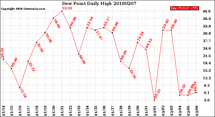 Milwaukee Weather Dew Point<br>Daily High