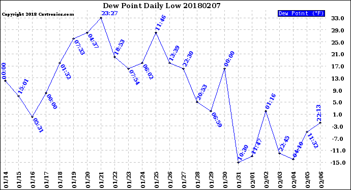Milwaukee Weather Dew Point<br>Daily Low