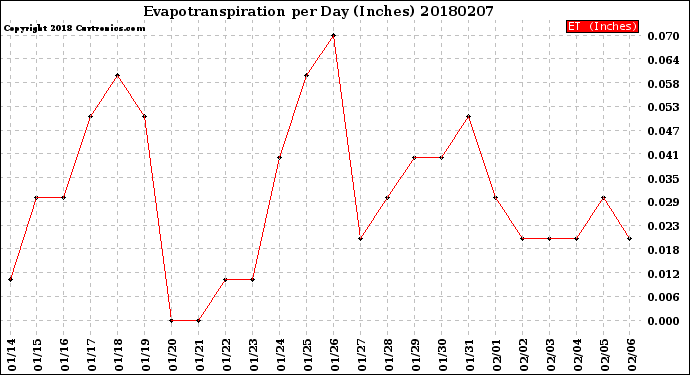 Milwaukee Weather Evapotranspiration<br>per Day (Inches)