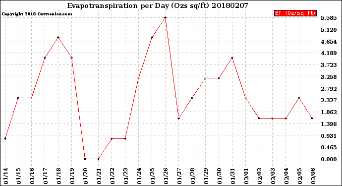 Milwaukee Weather Evapotranspiration<br>per Day (Ozs sq/ft)