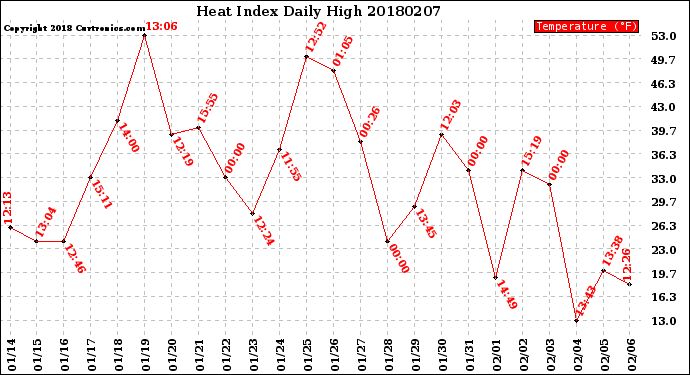 Milwaukee Weather Heat Index<br>Daily High