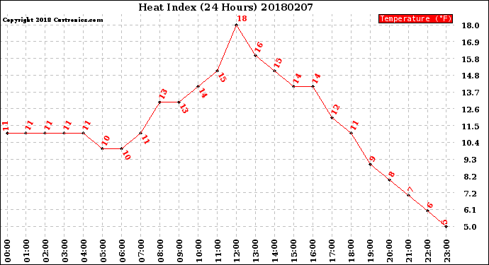 Milwaukee Weather Heat Index<br>(24 Hours)