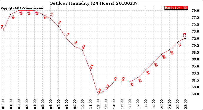Milwaukee Weather Outdoor Humidity<br>(24 Hours)