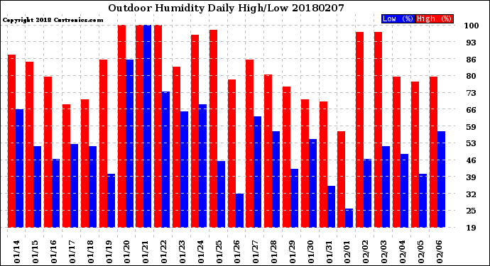 Milwaukee Weather Outdoor Humidity<br>Daily High/Low