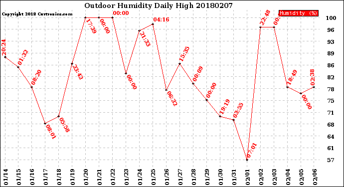 Milwaukee Weather Outdoor Humidity<br>Daily High