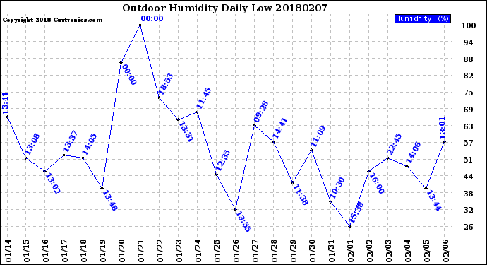 Milwaukee Weather Outdoor Humidity<br>Daily Low